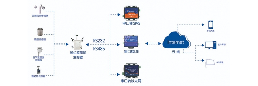 環保監測行業解決方案